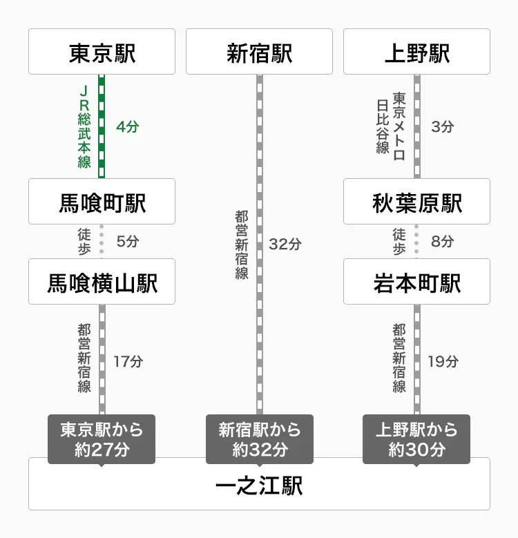 一之江駅への乗り換え図