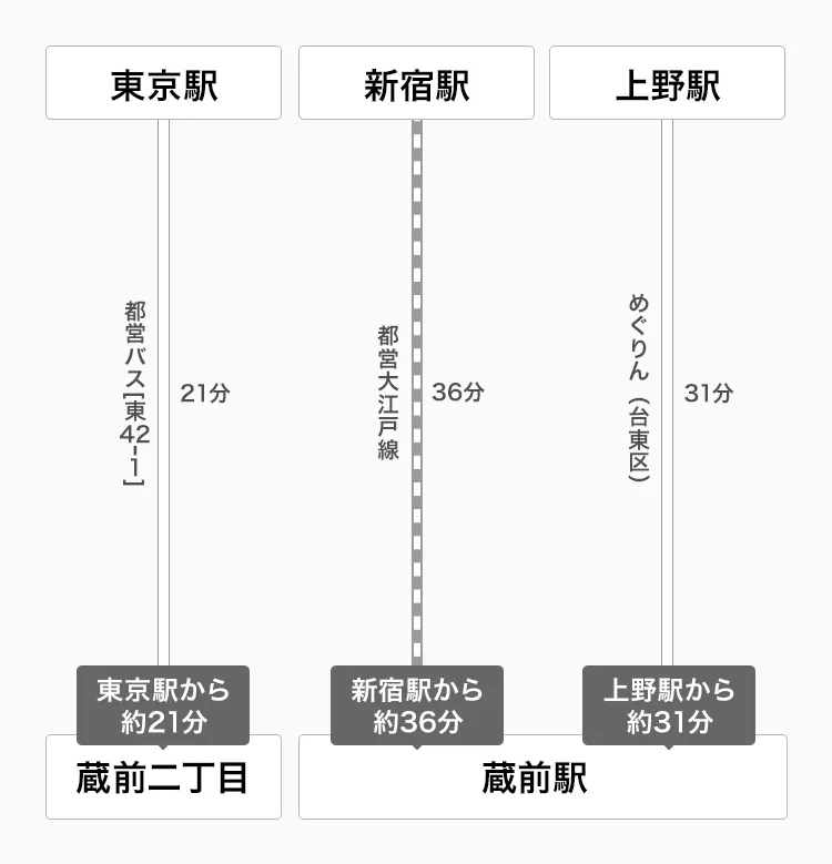 蔵前駅への乗り換え図
