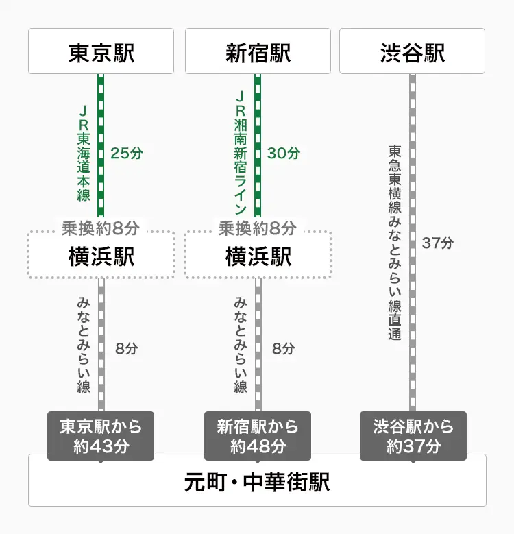 元町中華街駅への乗り換え図