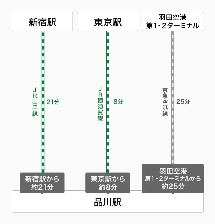品川駅への乗り換え図