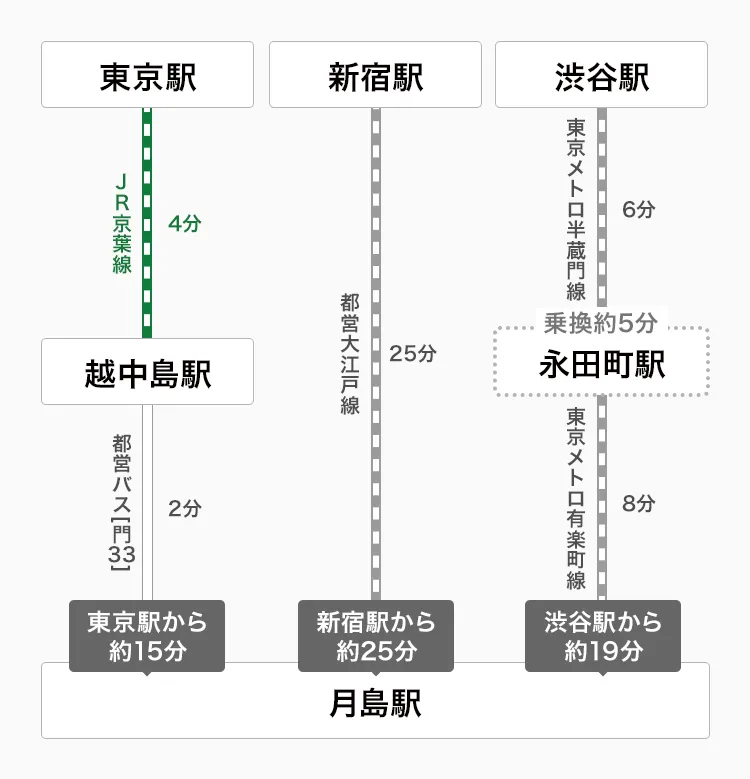 月島駅への乗り換え図